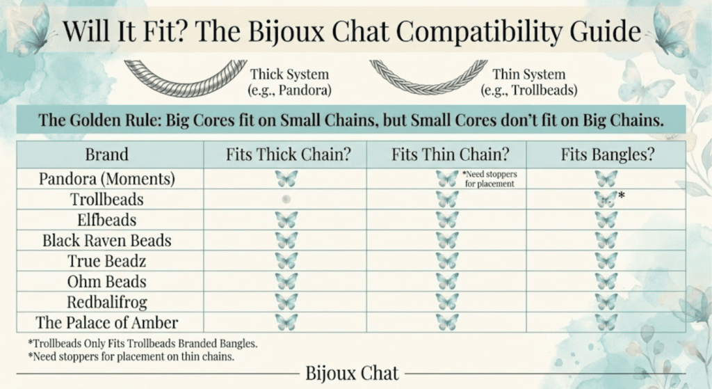 Infographic titled "Will It Fit? The Bijoux Chat Compatibility Guide" on a teal watercolor background. The top section illustrates the difference between a "Thick System" (Pandora snake chain) and a "Thin System" (Trollbeads foxtail chain). 

The center displays "The Golden Rule: Big Cores fit on Small Chains, but Small Cores don't fit on Big Chains."

A compatibility table lists brands with butterfly icons indicating a "Yes" for fit. 
- Pandora, Elfbeads, Black Raven Beads, True Beadz, Ohm Beads, Redbalifrog, and The Palace of Amber all fit Thick Chains, Thin Chains (with stoppers), and Bangles.
- Trollbeads are the exception: They do NOT fit Thick Chains (marked with a dot). They fit Thin Chains and only fit Trollbeads-branded Bangles.

Bottom footer reads: "Bijoux Chat".